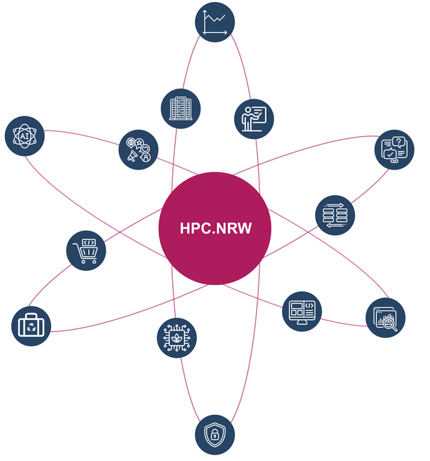 Zu sehen sind insgesamt dreizehn Icons, die in einem Atom angeordnet sind und die Arbeitsgruppen von HPC.NRW in der Förderphase 2023/24 repräsentieren.